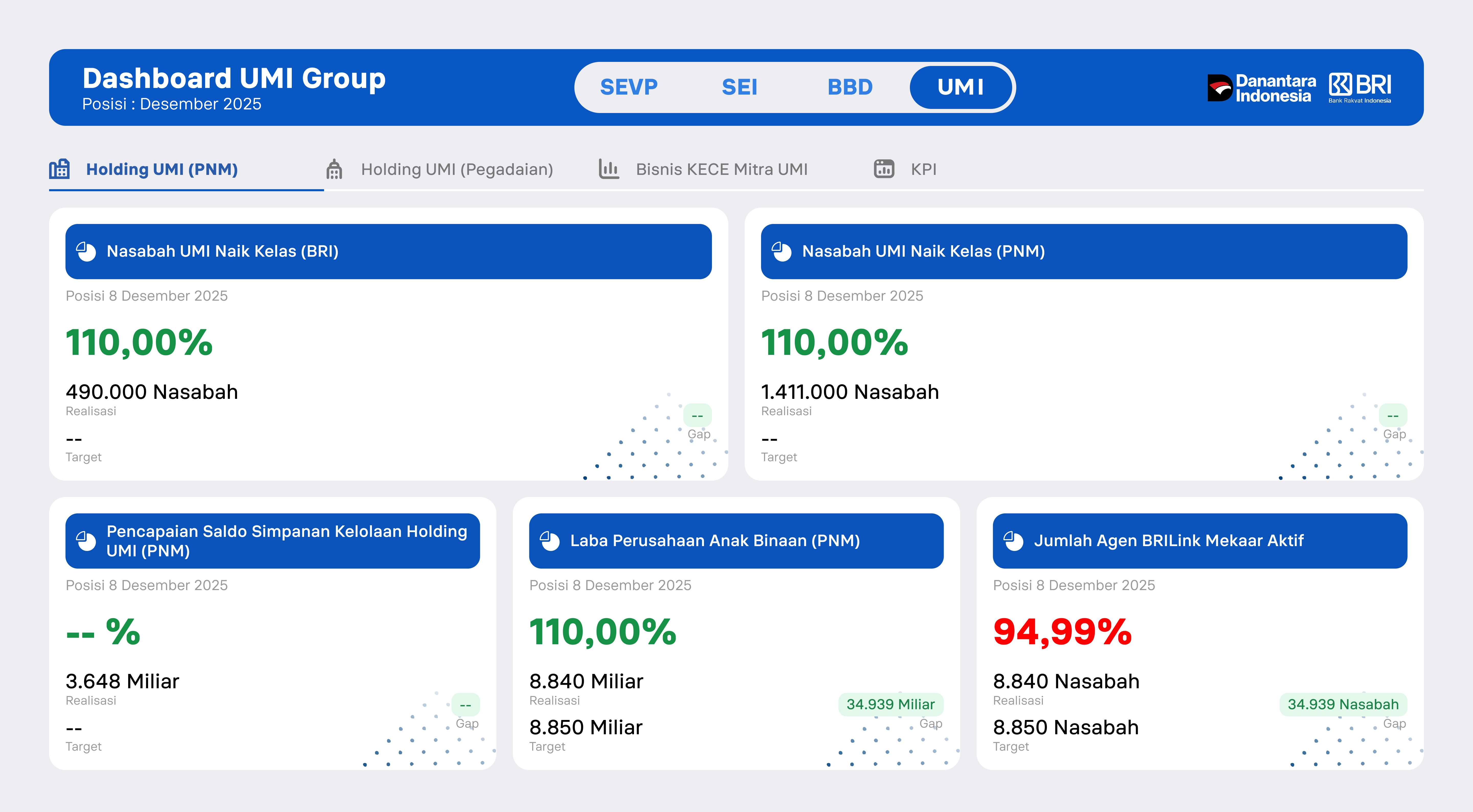 KPI Dashboard UMI Group overview