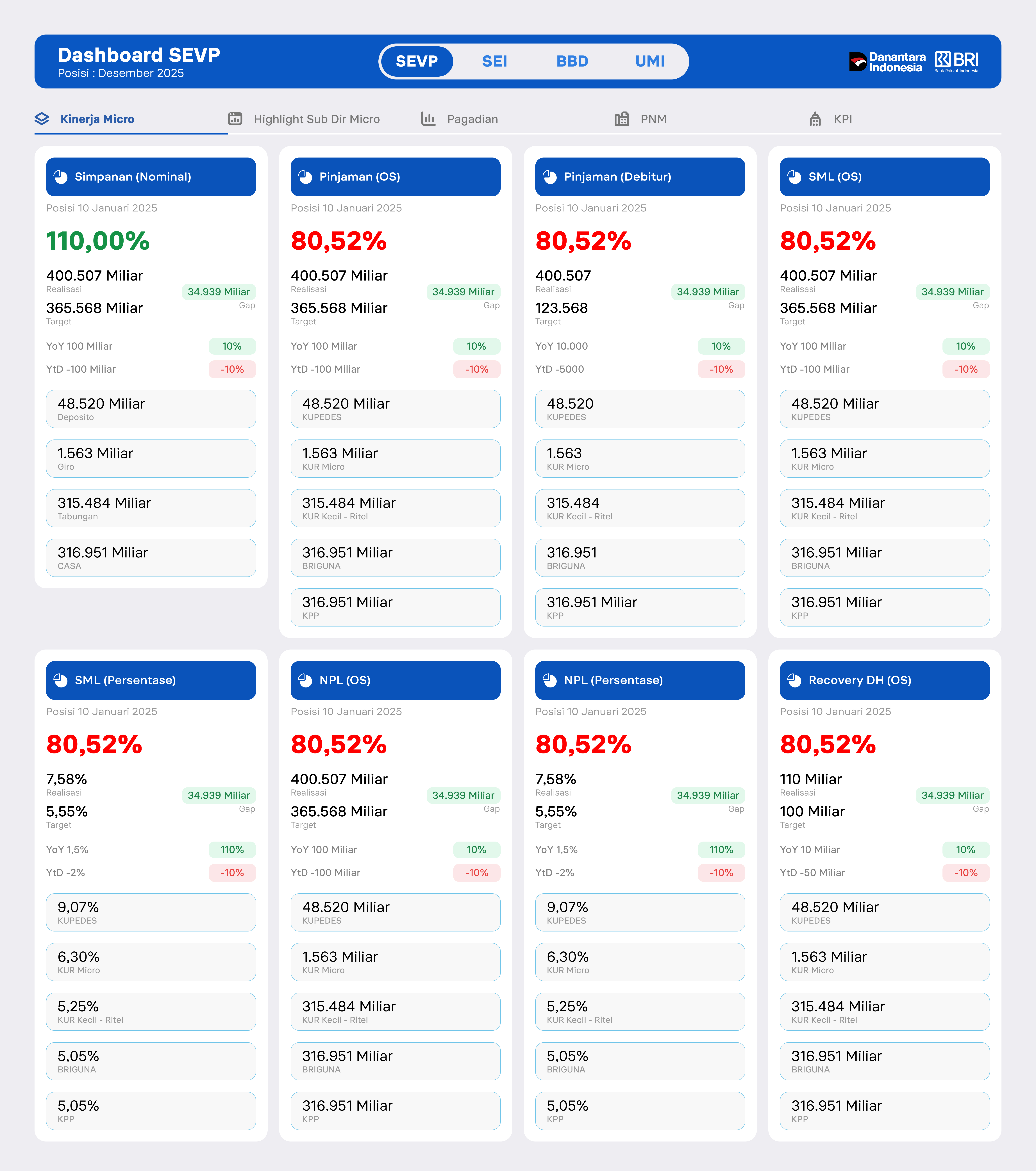KPI Dashboard SEVP level overview