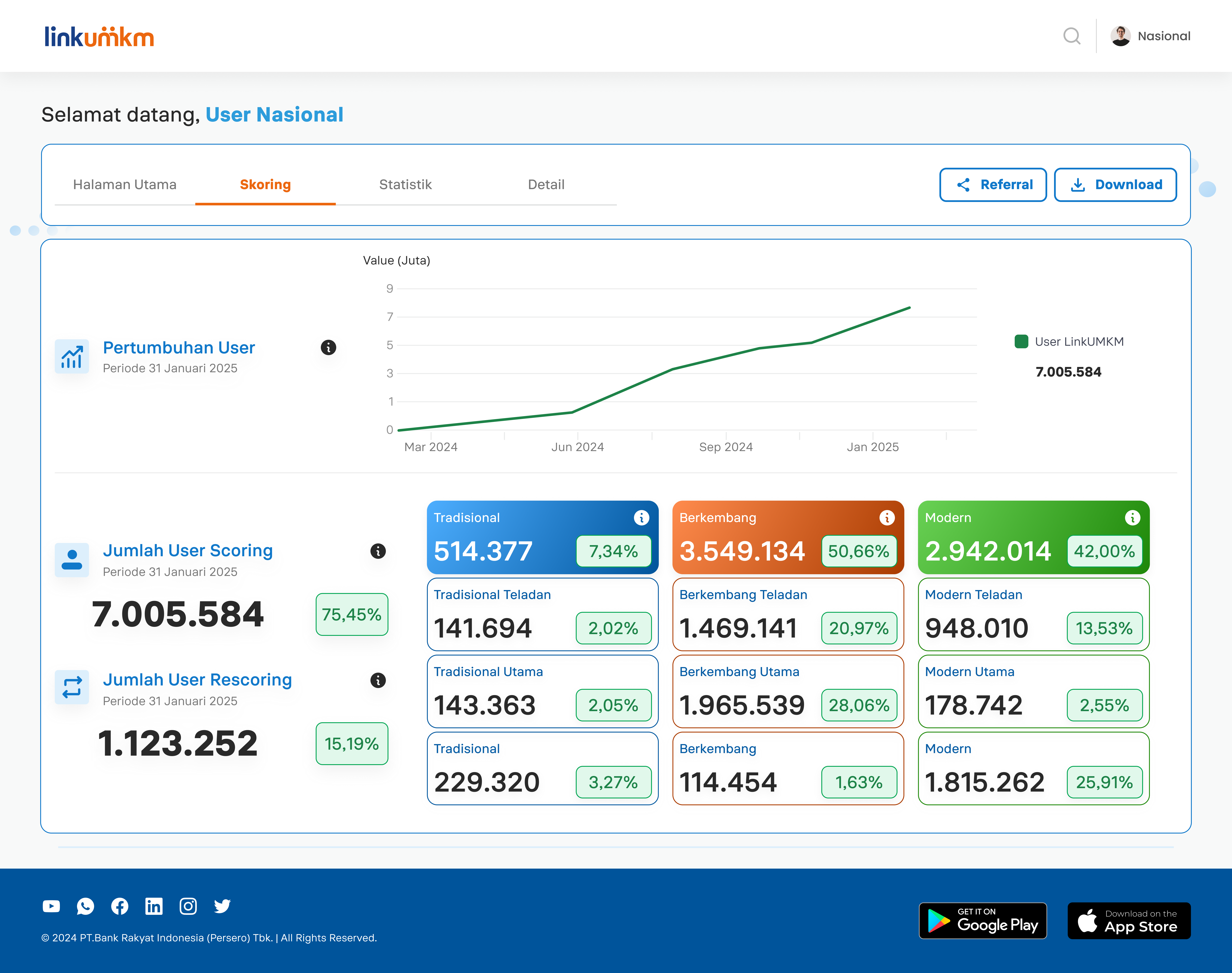 Partnership Dashboard — Skoring tab with user growth