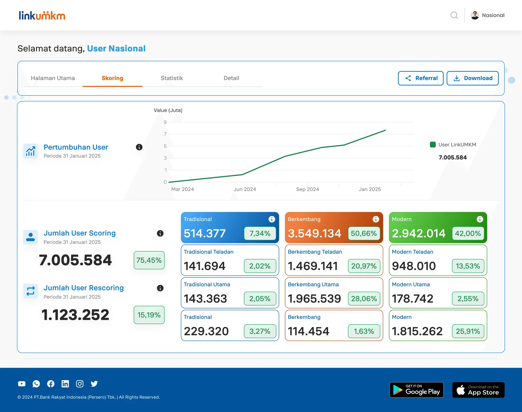 Partnership Dashboard Skoring tab with user growth